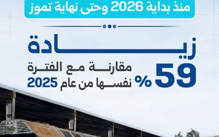 עלייה בשינוע מטענים בדרכי הברזל בסוריה: מעל 663 אלף טון ב-7 חודשים