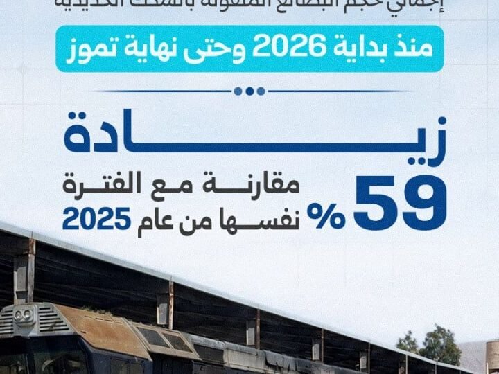 עלייה בשינוע מטענים בדרכי הברזל בסוריה: מעל 663 אלף טון ב-7 חודשים