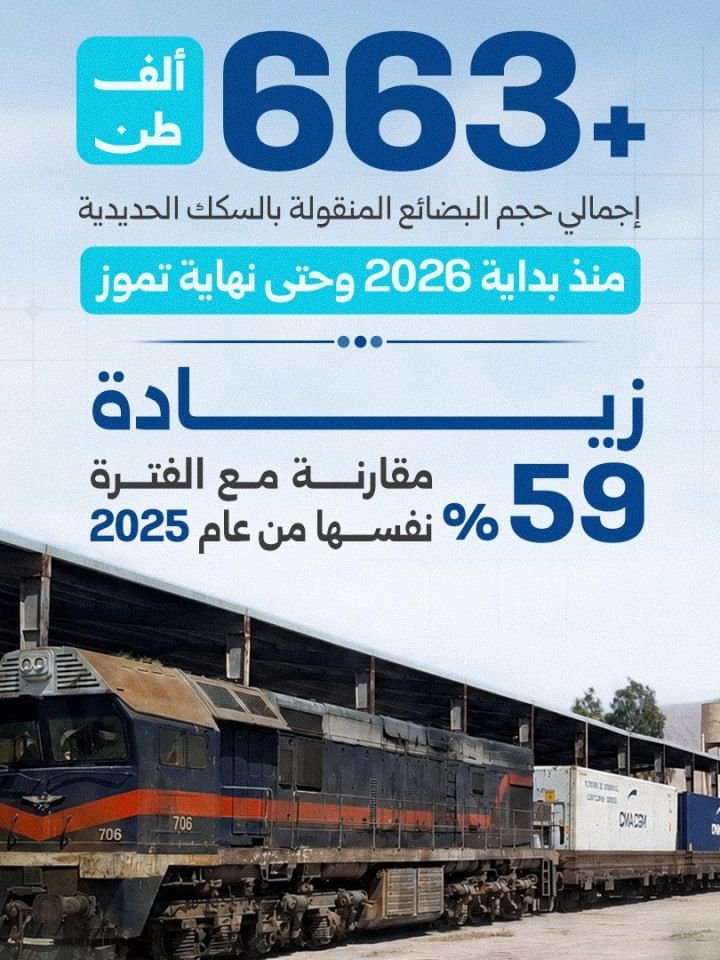 עלייה בשינוע מטענים בדרכי הברזל בסוריה: מעל 663 אלף טון ב-7 חודשים