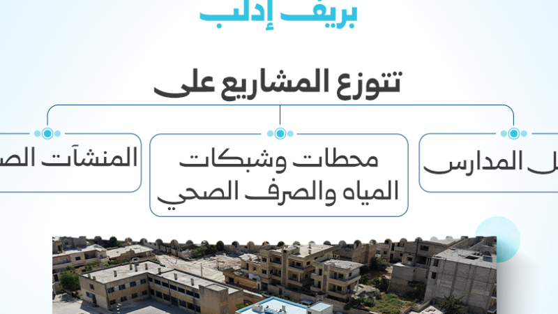 הושקו פרויקטים לשיקום אזורים כפריים במחוז אידליב בעלות של 8.267 מיליון דולר