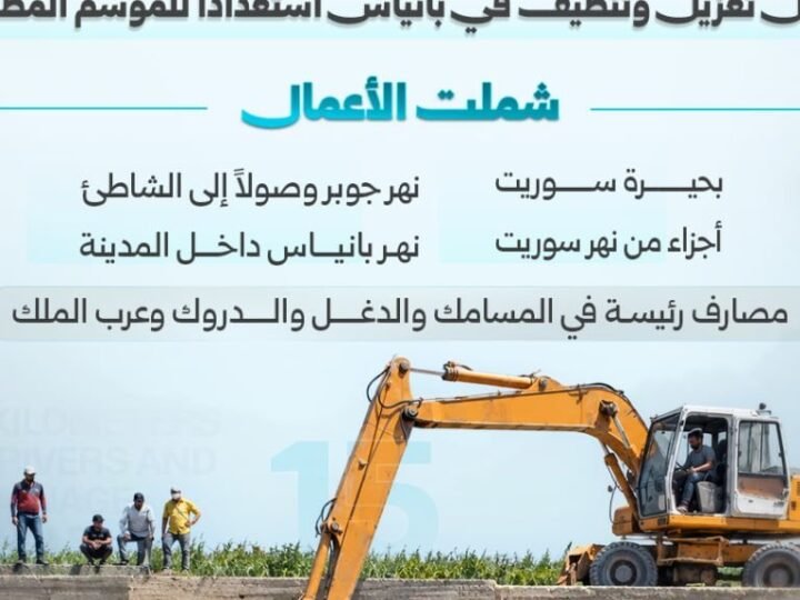 לקראת עונת הגשמים: נוקו 15 קילומטרים של אפיקי נחלים בבניאס