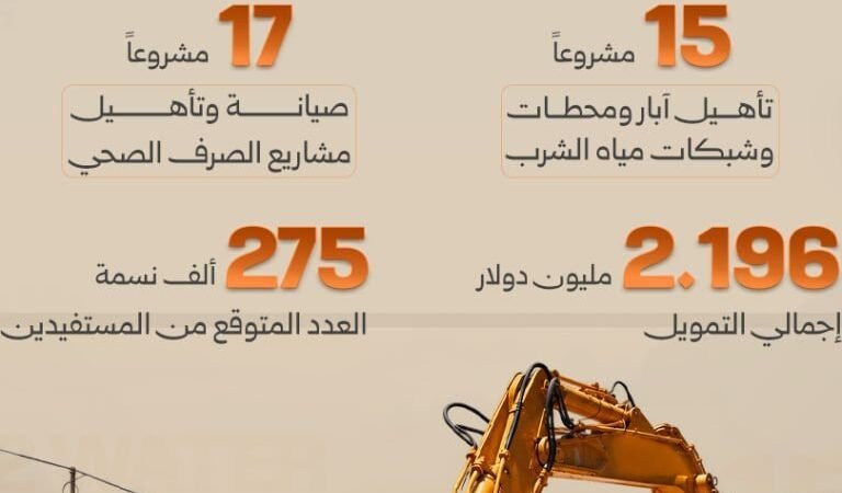 32 פרויקטי מים וביוב במחוז חמה במסגרת תוכנית "סוריה ללא מחנות"